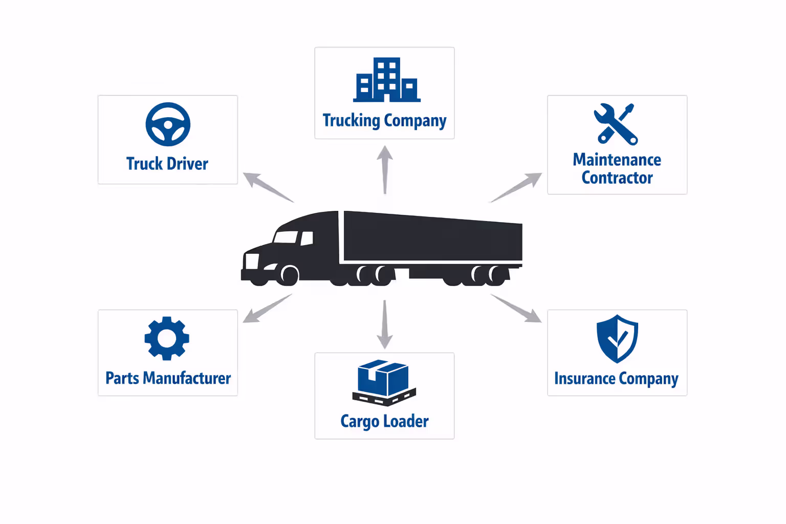 Infographic showing six potentially liable parties in a truck accident: truck driver, trucking company, maintenance contractor, cargo loader, parts manufacturer, and insurance company connected to a central semi-truck icon
