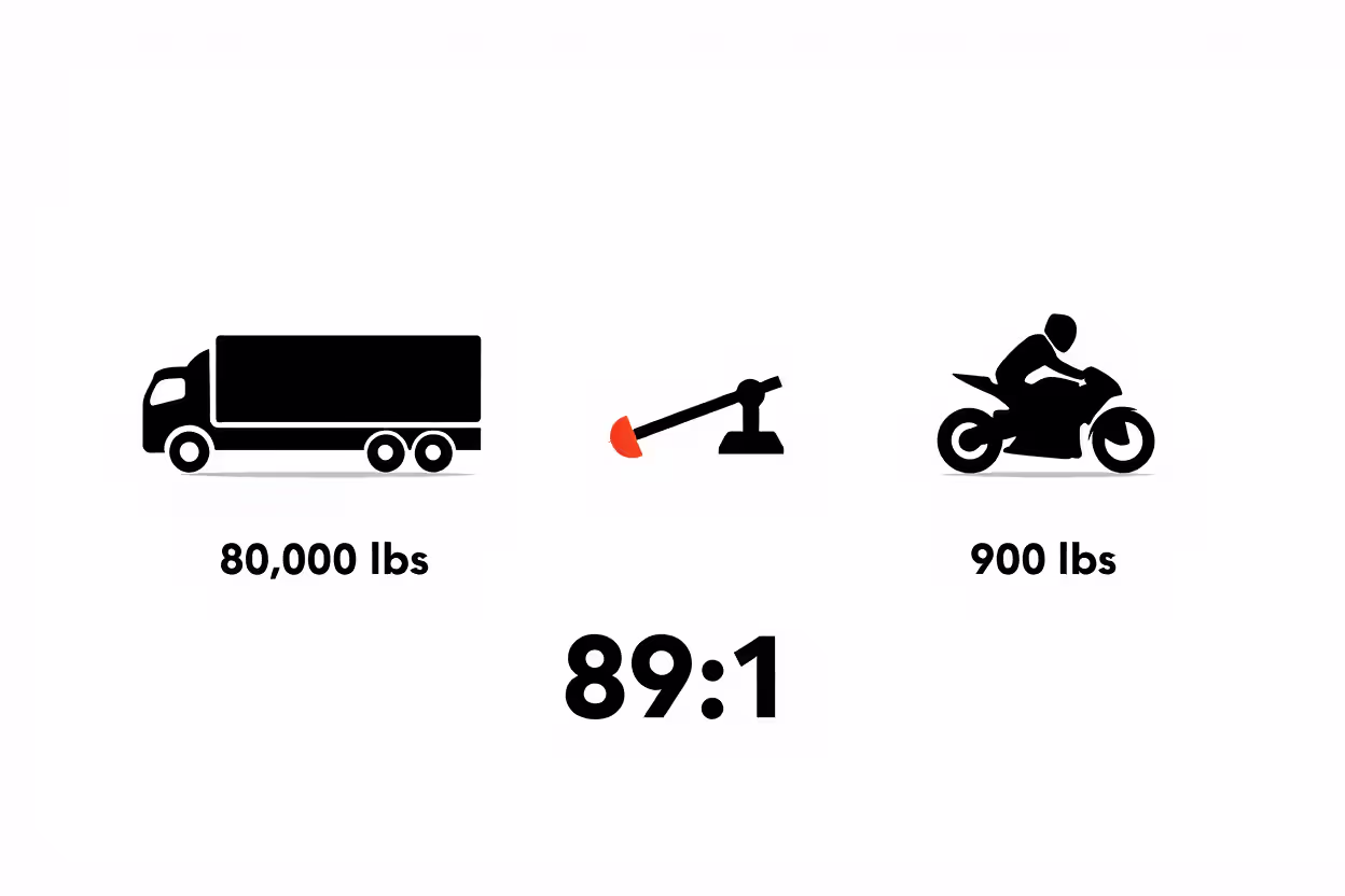 Infographic comparing weight of loaded semi-truck at 80000 pounds versus motorcycle at 900 pounds showing 89 to 1 ratio