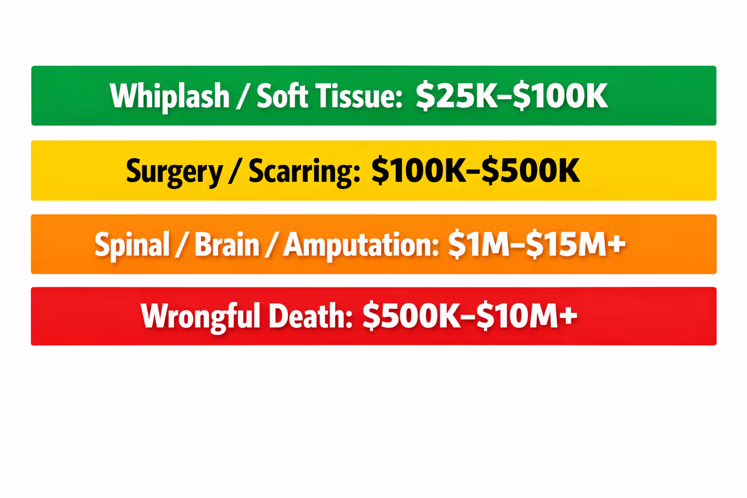 Infographic showing truck accident compensation ranges by injury severity level