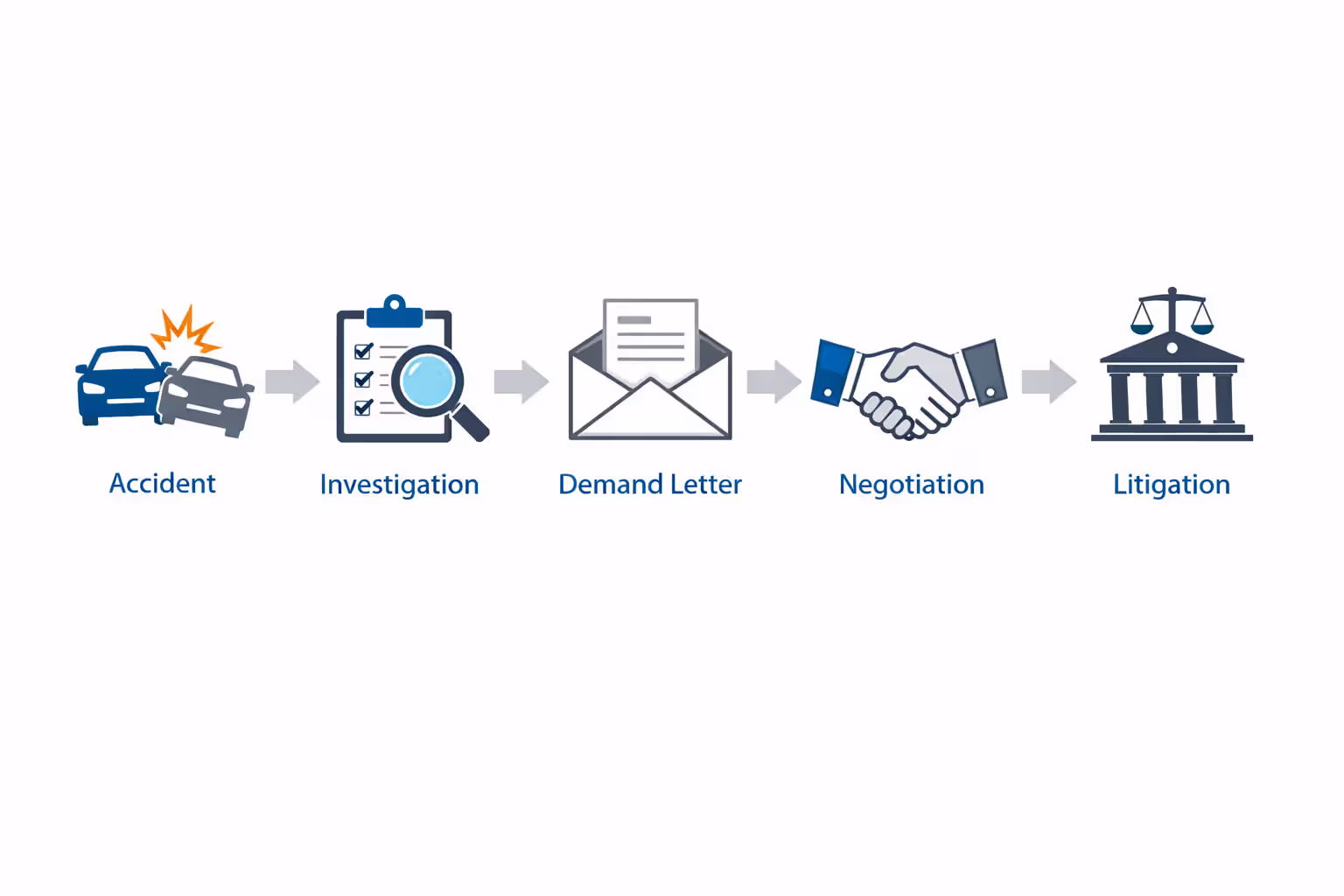 Infographic timeline showing five stages of truck accident settlement process from crash to compensation