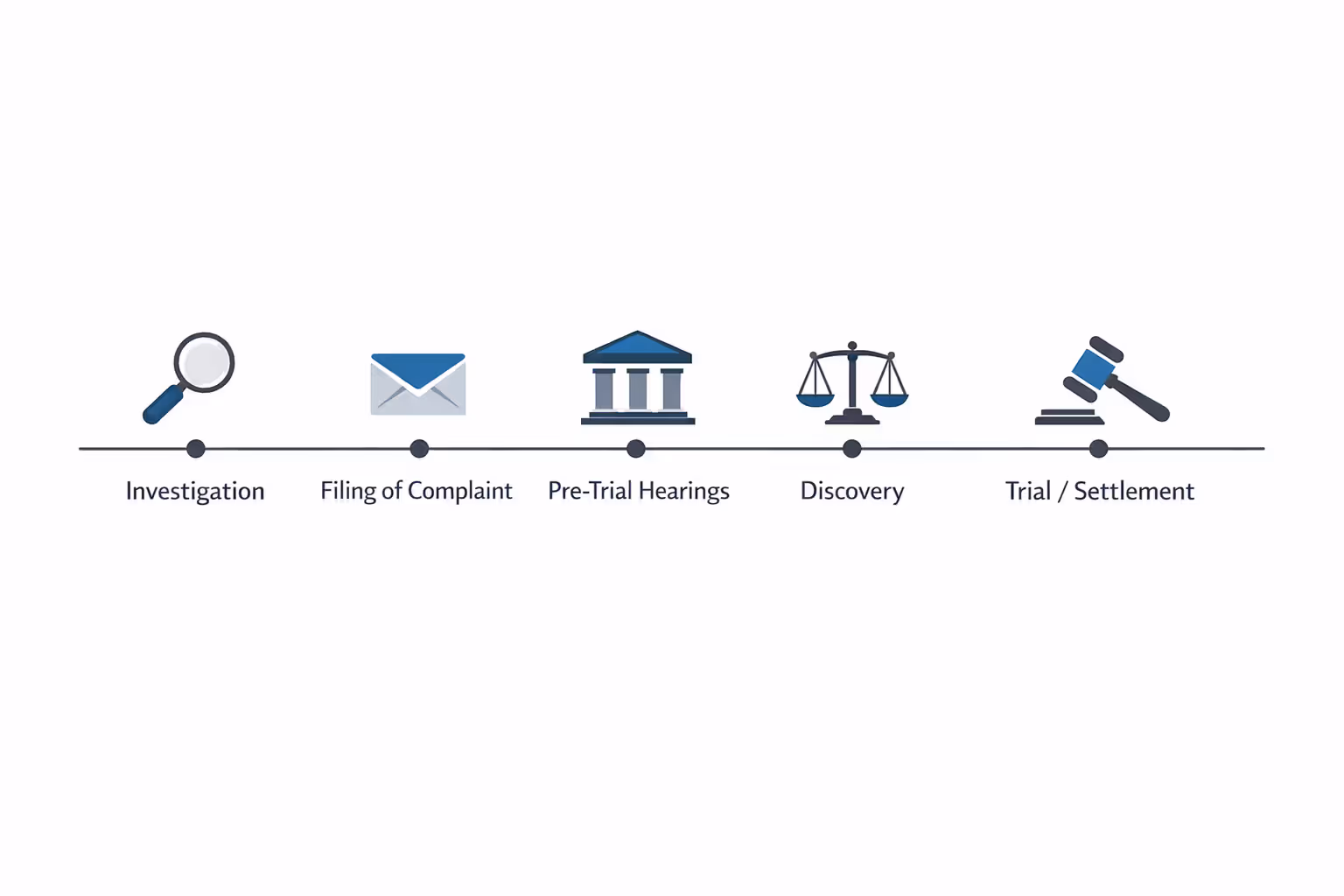 Timeline infographic showing truck accident lawsuit phases from investigation through trial with legal icons