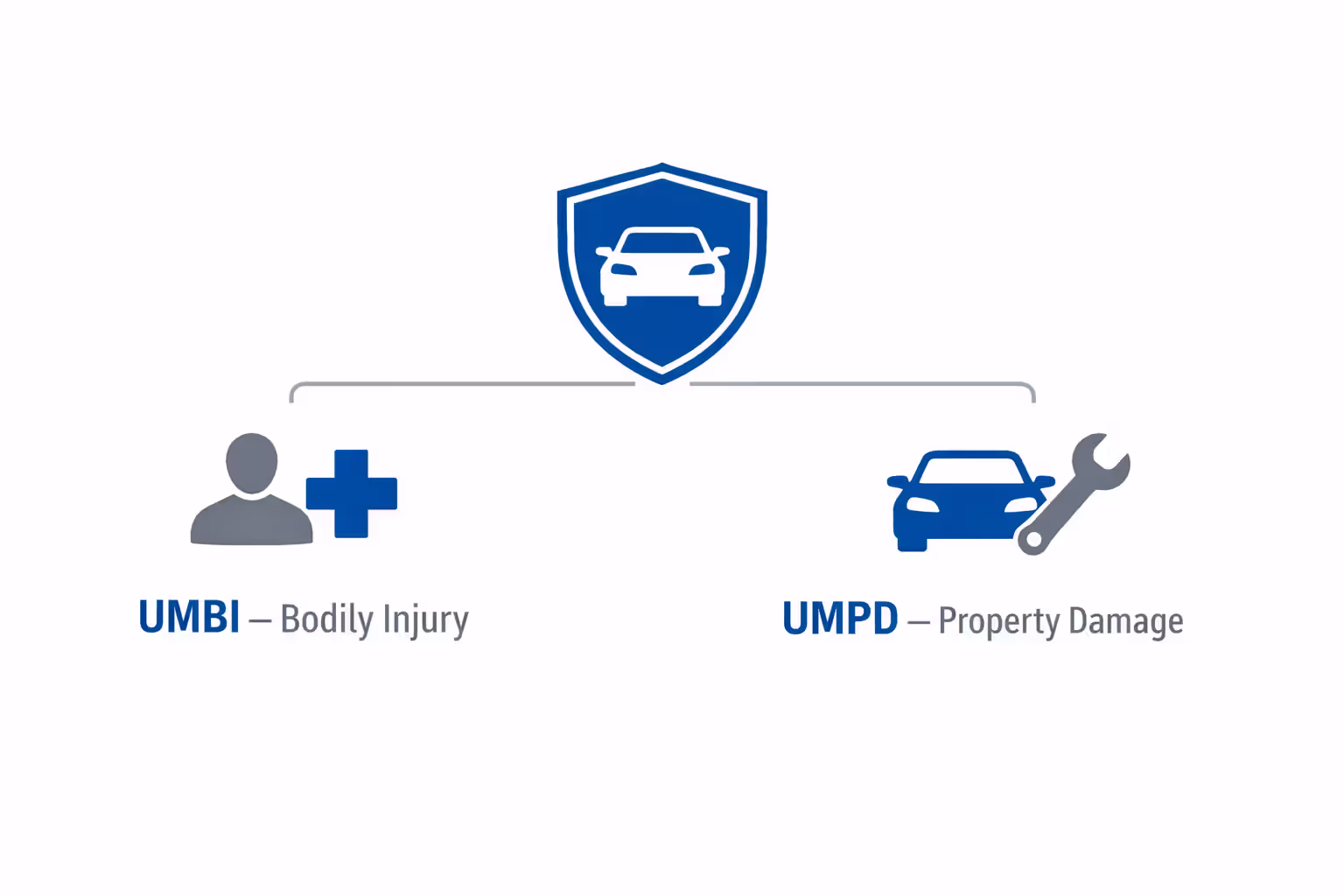 Infographic showing two types of uninsured motorist coverage: UMBI for bodily injury and UMPD for property damage