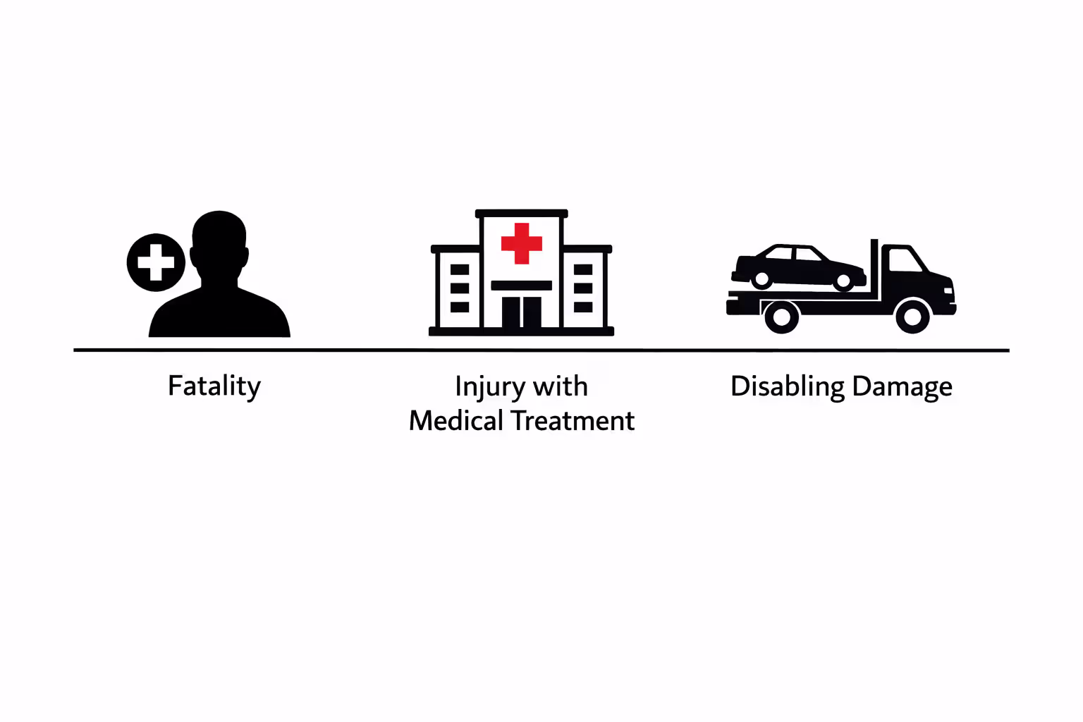 Infographic showing three FMCSA reportable crash thresholds: fatality, injury requiring medical treatment, and disabling vehicle damage