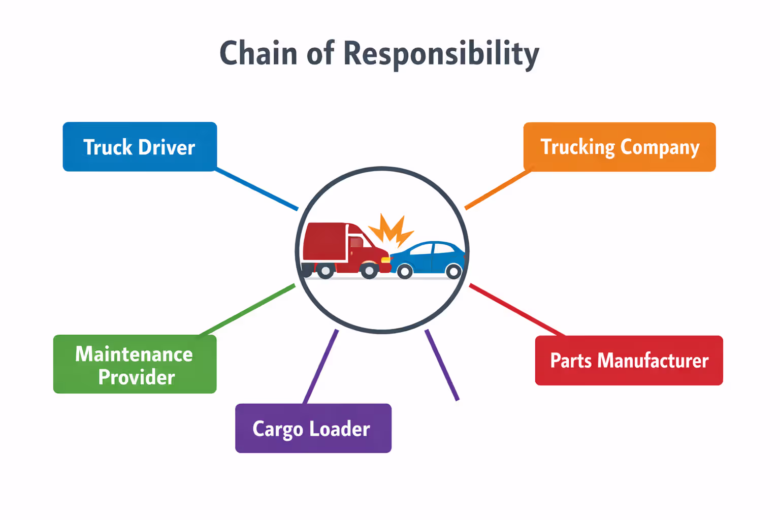 Diagram showing chain of liability in semi truck accidents with five responsible parties connected to a central crash icon